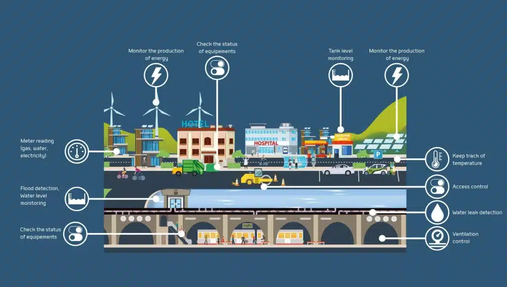 How IoT Is Building The Cities Of Tomorrow